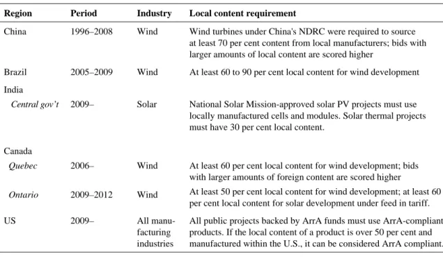 Table 3:  Countries with local content requirements for renewable energy technologies 