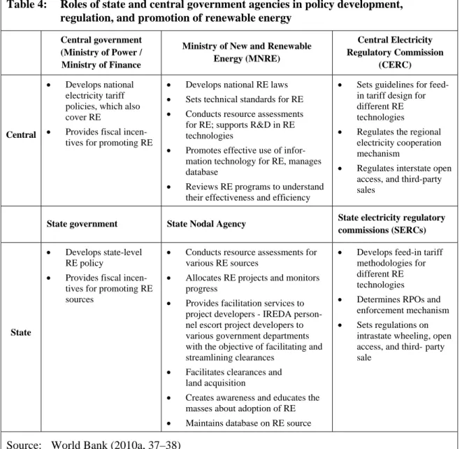 Table 4:  Roles of state and central government agencies in policy development,   regulation, and promotion of renewable energy 