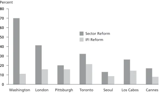 Figure 3  G-20 Financial sector reform concerns per summit