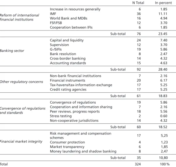 Figure 4  G20 Financial market reform topics