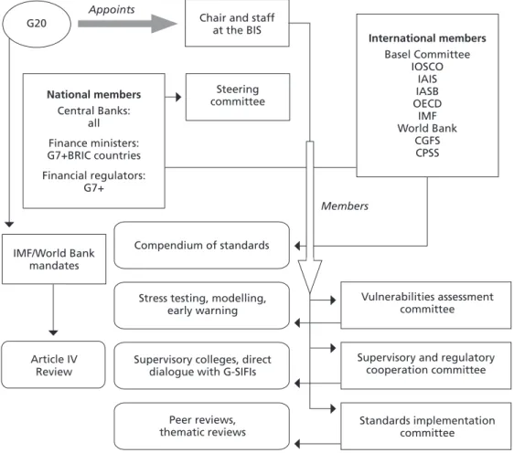 Figure 5  International governance structure of financial markets