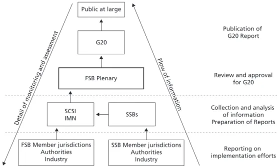 Figure 6  Coordination framework for the monitoring of regulatory implementation