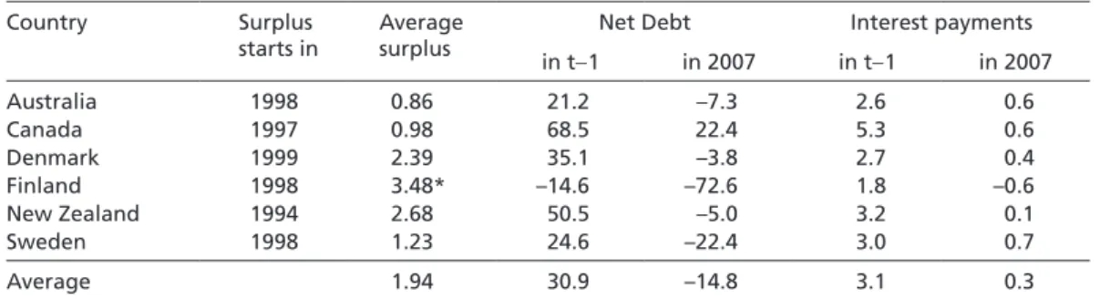 Table 1  Additional fiscal space in six countries in percent of GDP