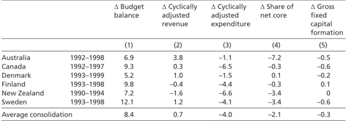 Figure 2 plots the relative shares of core expenditure and social expenditure in total net  expenditure over time