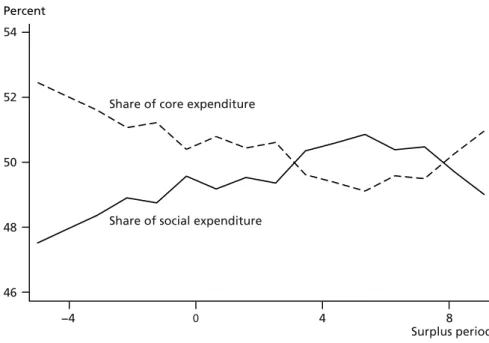 Figure 2  Cyclically adjusted revenue and expenditure as percent of GDP