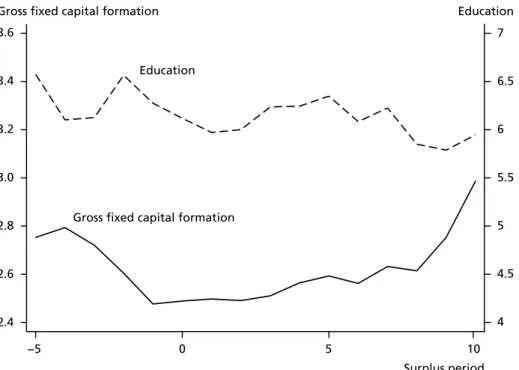 Figure 3   Gross fixed capital formation and education expenditure as percent of GDP
