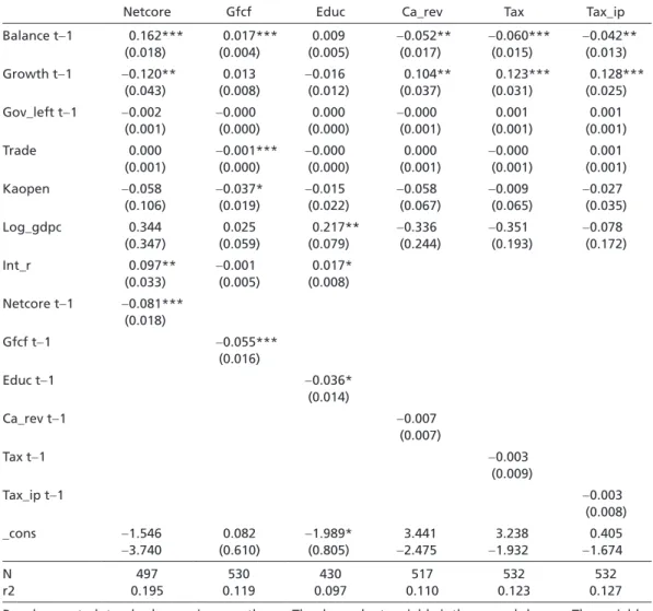 Table 3  Regression results