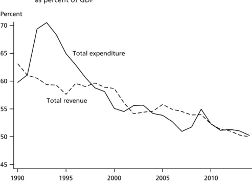 Figure 4  Public revenue ratio and public expenditure ratio in Sweden  as percent of GDP Percent 455055606570 1990 1995 2000 2005 2010Total expenditureTotal revenue