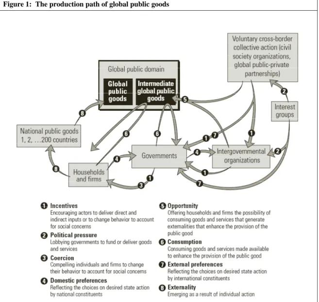 Figure 1:  The production path of global public goods 