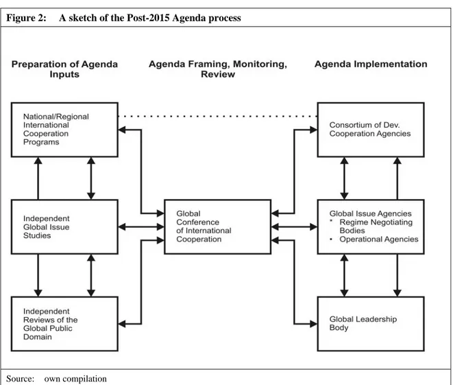 Figure 2:  A sketch of the Post-2015 Agenda process 