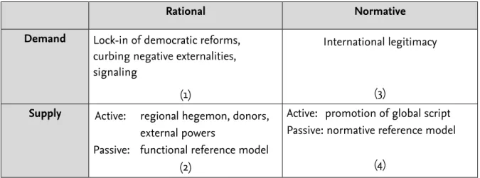 Figure 7: Demand and supply of governance transfer