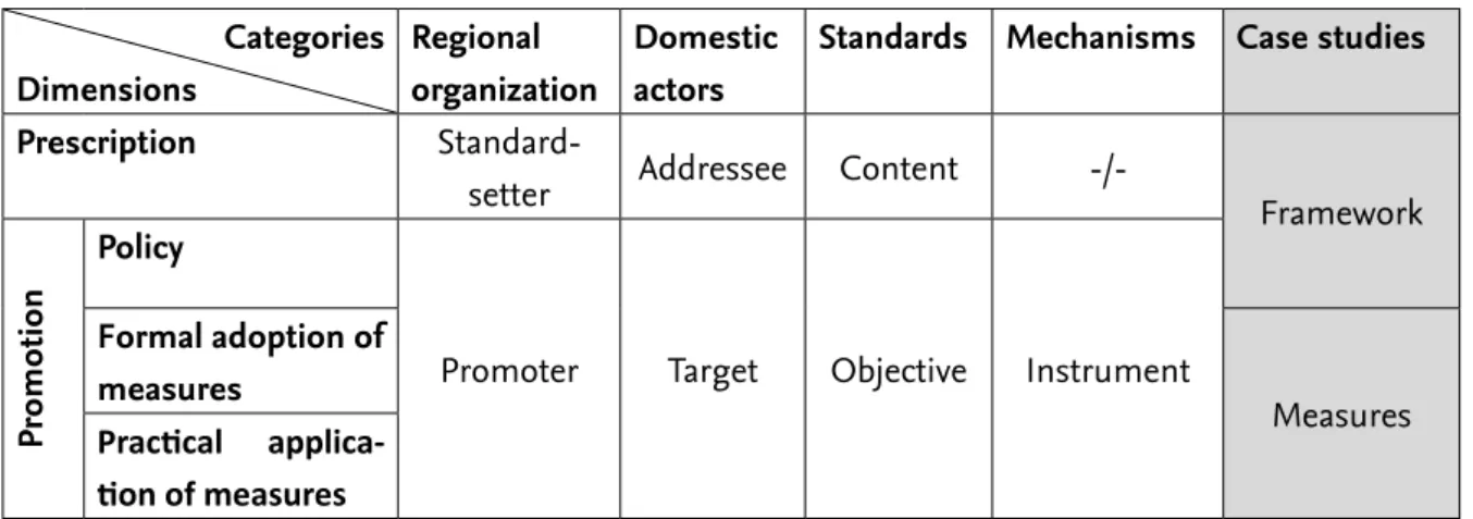 Figure 2:  Categories and dimensions of governance transfer by regional organizations Categories Dimensions Regional  organization Domestic actors