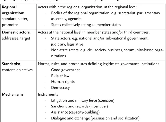 Figure 3: Categories to analyze governance transfer by regional organizations Regional 