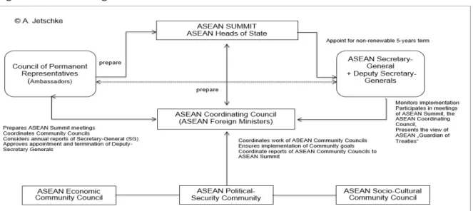 Figure 2: ASEAN Organizational Structure 6