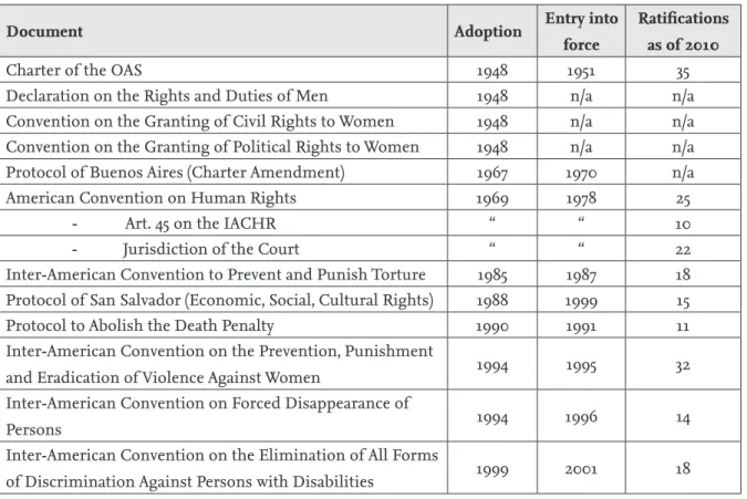 Figure 4: Number of ratifications by human rights treaty 6
