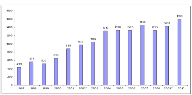 Figure 7: Number of petitions to the Inter-American Commission on Human Rights 7