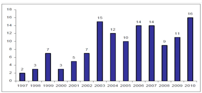 Figure 8: Cases submitted to the Inter-American Court for Human Rights by year 8