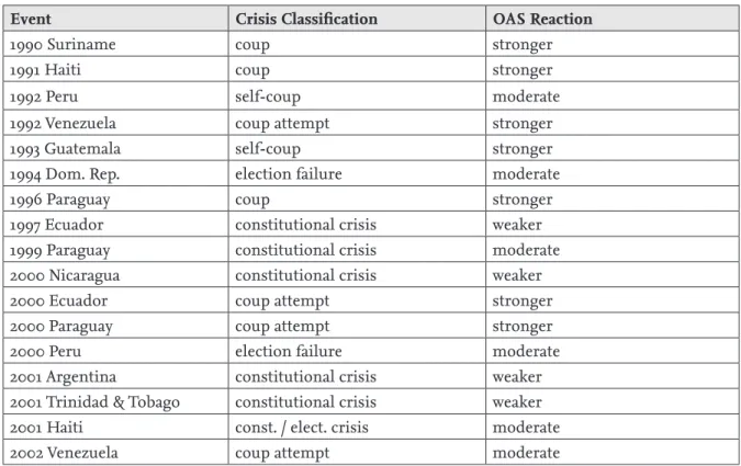 Figure 9: OAS reactions to crises of democracy since 1990 10