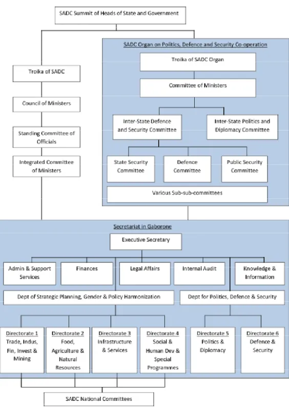 Figure 2: Institutional structure of SADC
