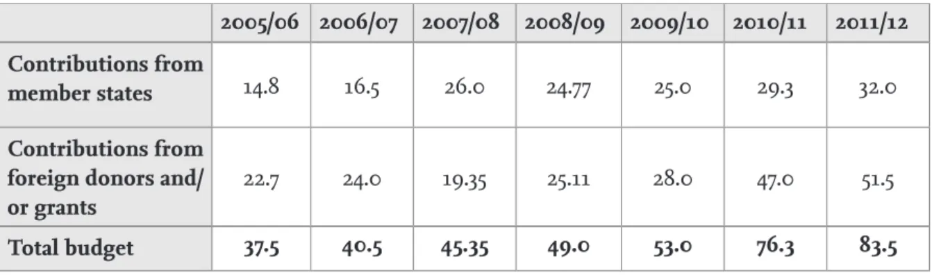 Table 4:  SADC budget, US $, millions 5