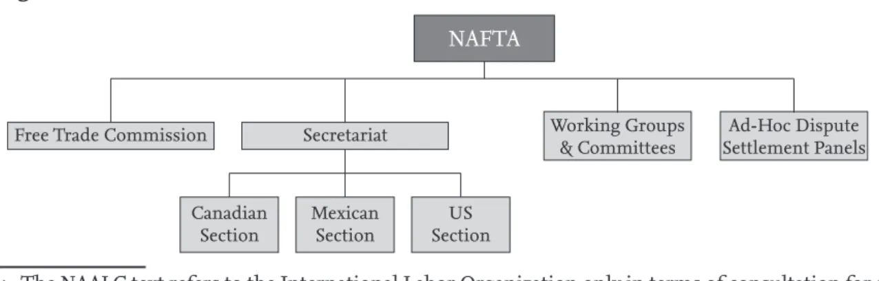 Figure 2: NAFTA Institutional Structure 6