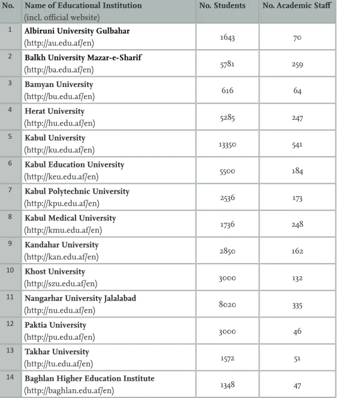 Table 2: Public Higher Education 13 No. Name of Educational Institution