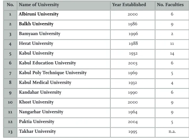 Table 3: Founding dates and number of faculties of public universities 14