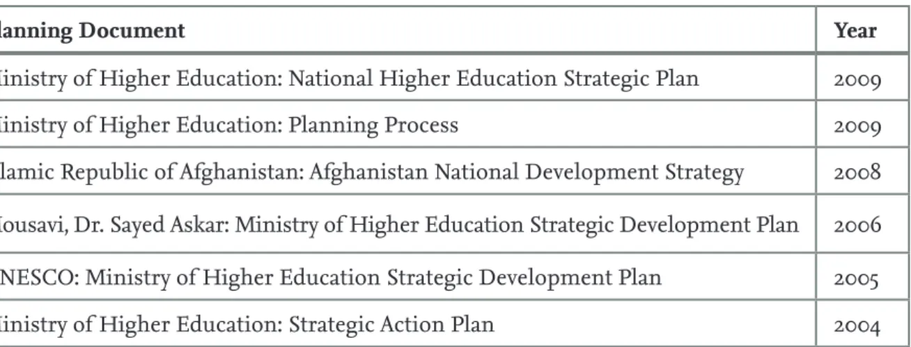 Table 4: Important planning documents for Afghan Higher Education 16