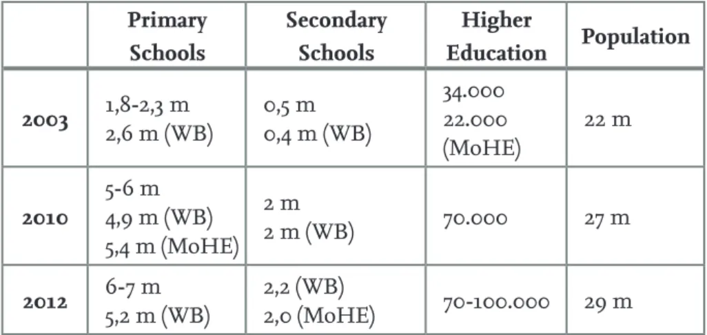 Table 1: Participation in education 4 Primary  Schools Secondary Schools Higher  Education Population 2003 1,8-2,3 m 2,6 m (WB) 0,5 m 0,4 m (WB) 34.000 22.000  (MoHE) 22 m 2010 5-6 m 4,9 m (WB) 5,4 m (MoHE) 2 m 2 m (WB) 70.000 27 m 2012 6-7 m 5,2 m (WB) 2,