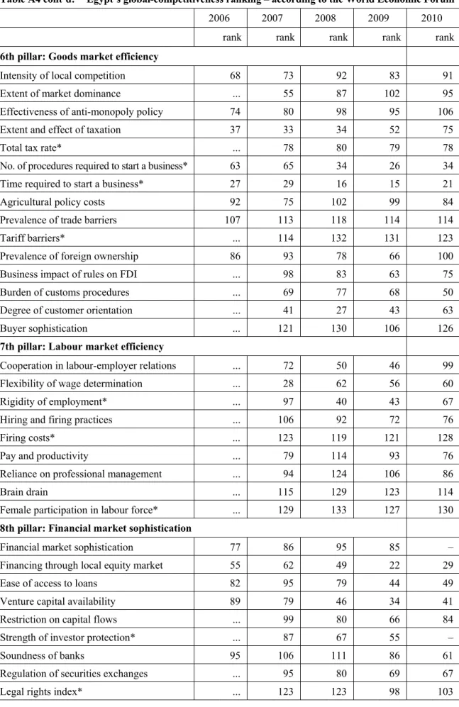 Table A4 cont’d:  Egypt’s global-competitiveness ranking – according to the World Economic Forum 2006 2007 2008 2009 2010 