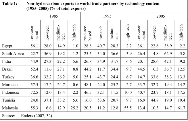 Table 1:   Non-hydrocarbon exports to world trade partners by technology content   (1985–2005) (% of total exports) 