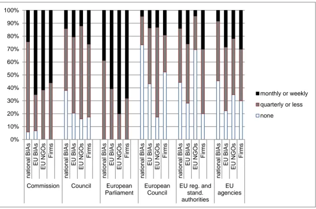 Figure 2: All actors: Frequency of contacts with EU Institutions 