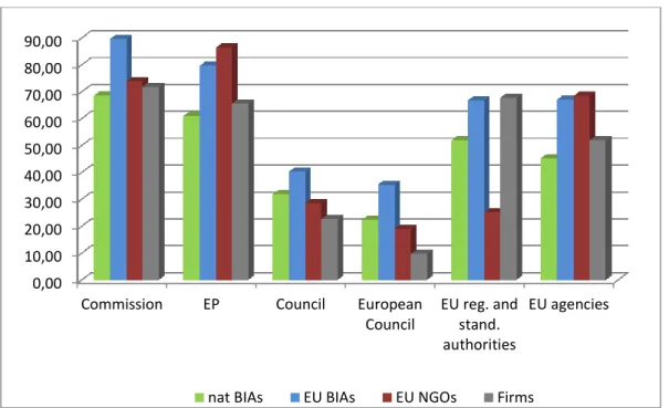 Figure 4: Share of interest representatives sometimes or often contacted by EU level public actors  (in percent) 
