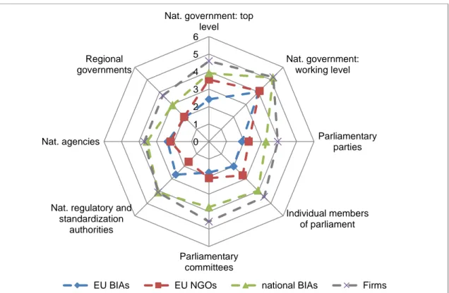Figure  5:  Importance  of  contacts  with  national  institutions  for  EU  lobbying  (mean;  1  =  not  im- im-portant at all; 6 = very imim-portant) 