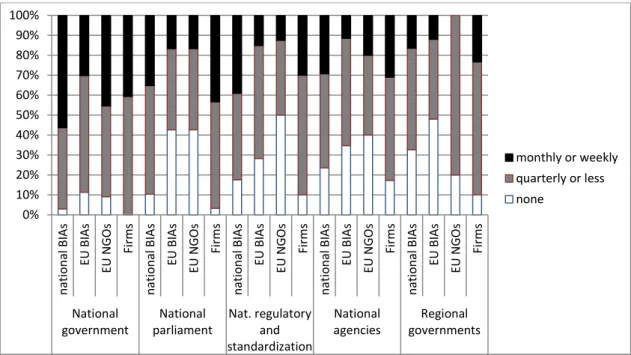 Figure 6: All actors: Frequency of contacts with national institutions in the context of EU law mak- mak-ing (in percent)  