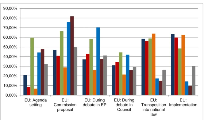 Figure 9: Timing of interest representation at national level: Share of interest representatives often  active during the different steps of the EU policy cycle (in percent) 