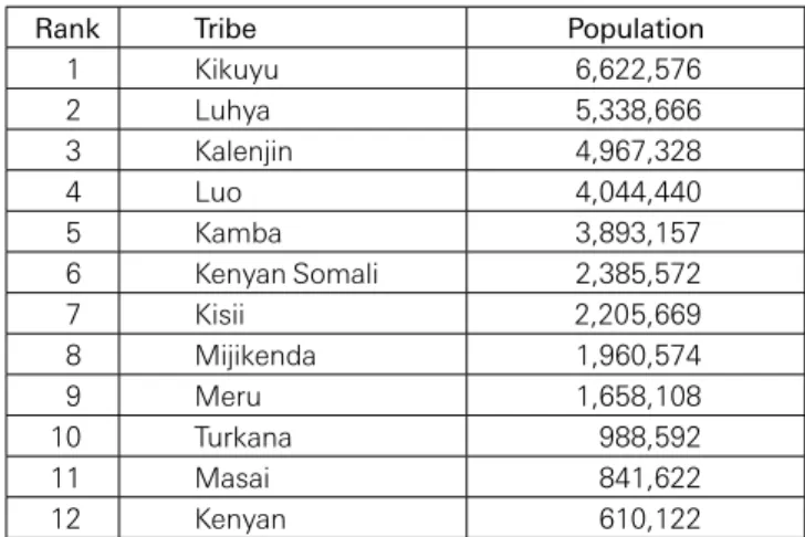 Table 1. Population of the biggest tribes in Kenya