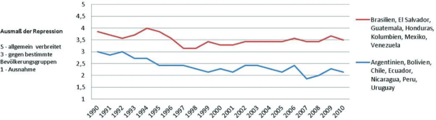 Grafik 2: Staatliche Repression in Lateinamerika 1990-2010