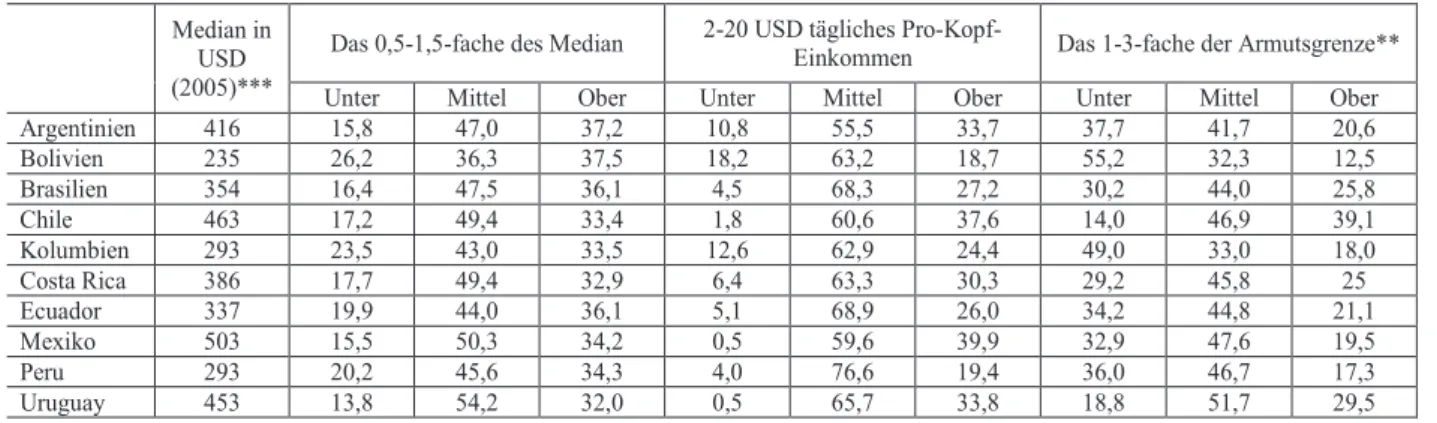 Tabelle 1:  Klassengröße und Einkommensverteilung in Lateinamerika gemäß unterschiedlicher   Definitionen von „Mittelschicht“ (2006)*