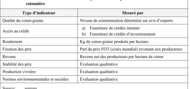 Tableau 3:  Indicateurs utilisés dans cette etude pour évaluer les performances de la filière   cotonnière 