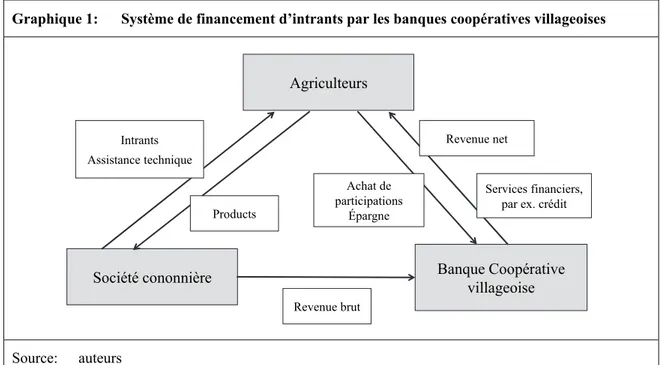 Graphique 1:  Système de financement d’intrants par les banques coopératives villageoises 