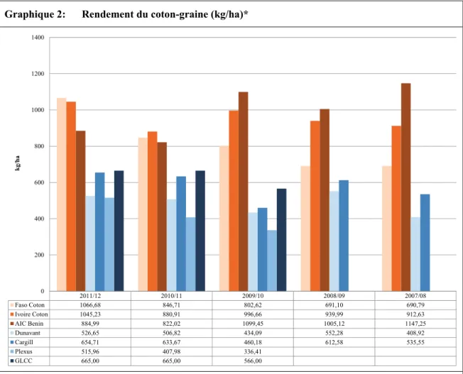 Graphique 2:  Rendement du coton-graine (kg/ha)* 