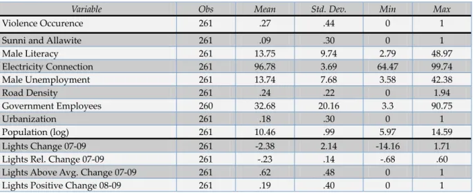 Table A1: Summary Statistics 