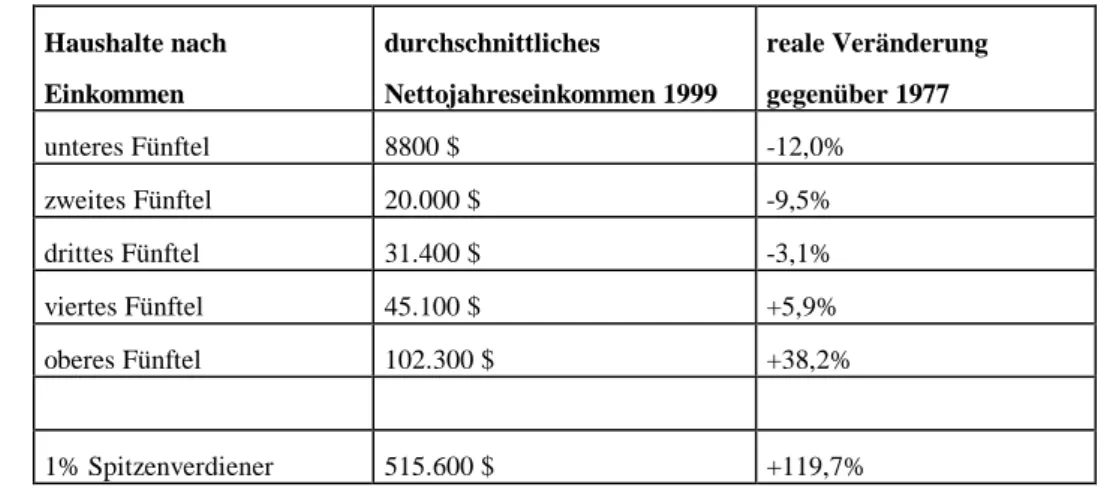 Tabelle 1: Polarisierung der Einkommen