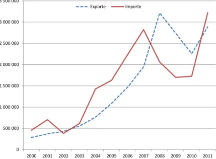 Abbildung 1:  Türkische Exporte nach und Importe aus   Subsahara-Afrika, 2000-2011 (in ‘000 USD)