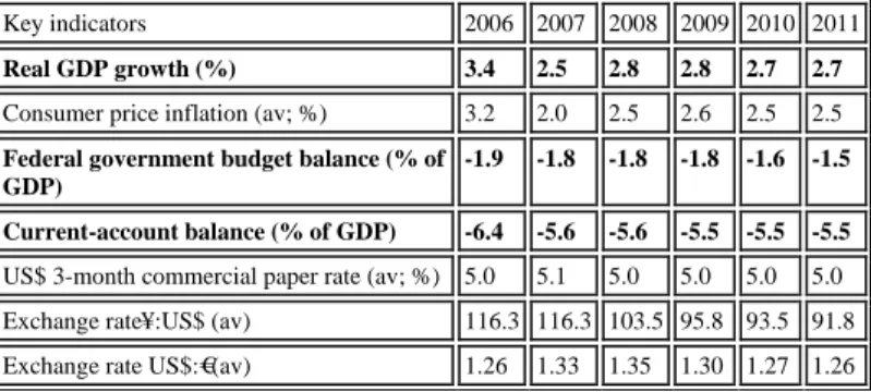 Tabelle 2: Economist-Länderdaten der G-7  USA: 