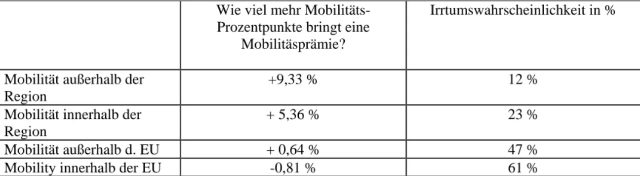 Tabelle  6:  Wie  viel  mehr  Mobilitäts-Prozentpunkte  bringt  eine  Mobilitäsprämie? 