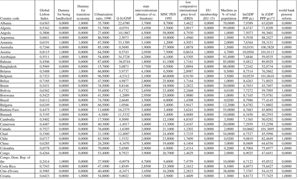 Tabelle 8b: Zum multivariaten Modell des globalen Lissabon-Prozesses  Country code  Global Lisbon Index  Dummy  for being  landlocked  Dummy for  transition economy  Urbanization ratio, 1990  (I-S)/GNP  state  interventionism (absence of ec