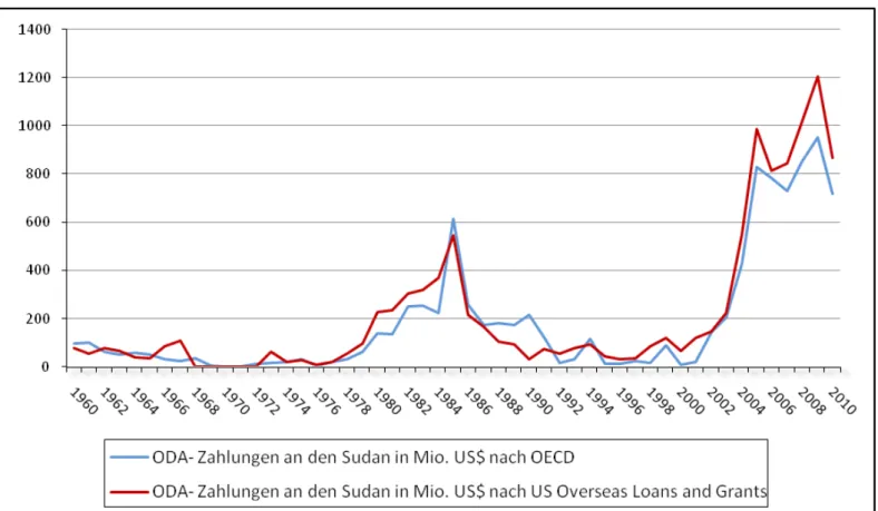 Abbildung 1 zeigt die Menge der bilateralen US-Entwicklungs- US-Entwicklungs-hilfe  an  den  Sudan  seit  den  1960er  Jahren