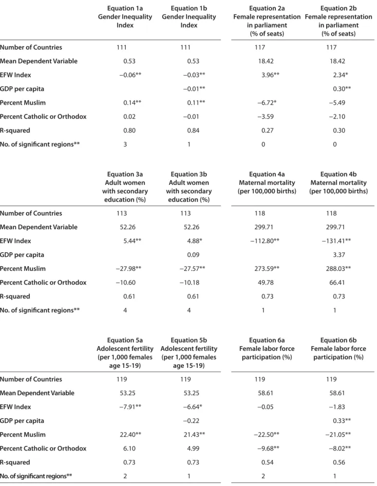 Table 4.1: The impact of economic freedom on women’ s well-being Equation 1a Gender Inequality  Index Equation 1b Gender Inequality Index Equation 2a Female representation in parliament  (% of seats) Equation 2b Female representation in parliament (% of se